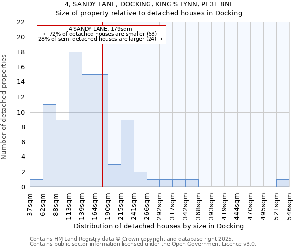 4, SANDY LANE, DOCKING, KING'S LYNN, PE31 8NF: Size of property relative to detached houses houses in Docking