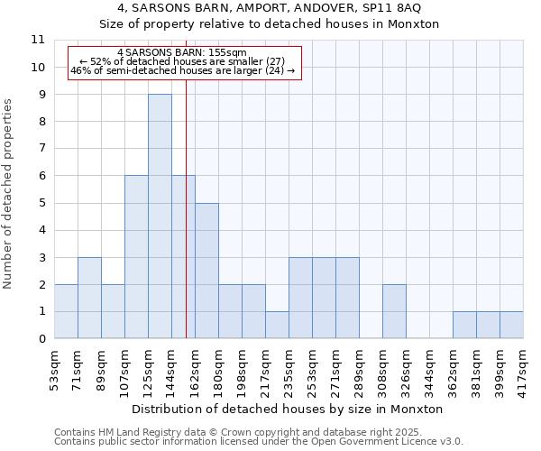 4, SARSONS BARN, AMPORT, ANDOVER, SP11 8AQ: Size of property relative to detached houses houses in Monxton