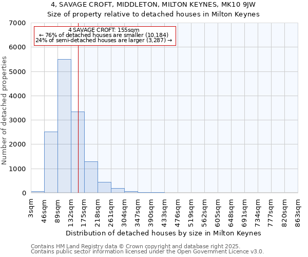 4, SAVAGE CROFT, MIDDLETON, MILTON KEYNES, MK10 9JW: Size of property relative to detached houses houses in Milton Keynes