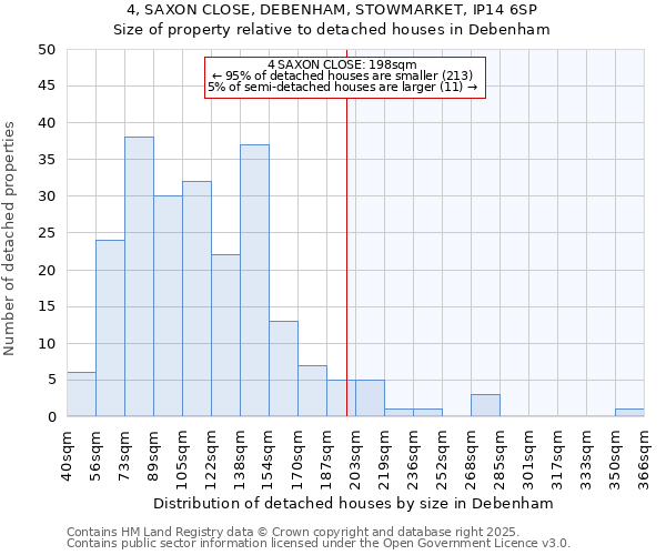 4, SAXON CLOSE, DEBENHAM, STOWMARKET, IP14 6SP: Size of property relative to detached houses houses in Debenham