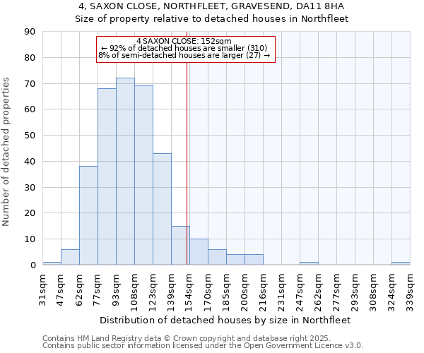 4, SAXON CLOSE, NORTHFLEET, GRAVESEND, DA11 8HA: Size of property relative to detached houses houses in Northfleet