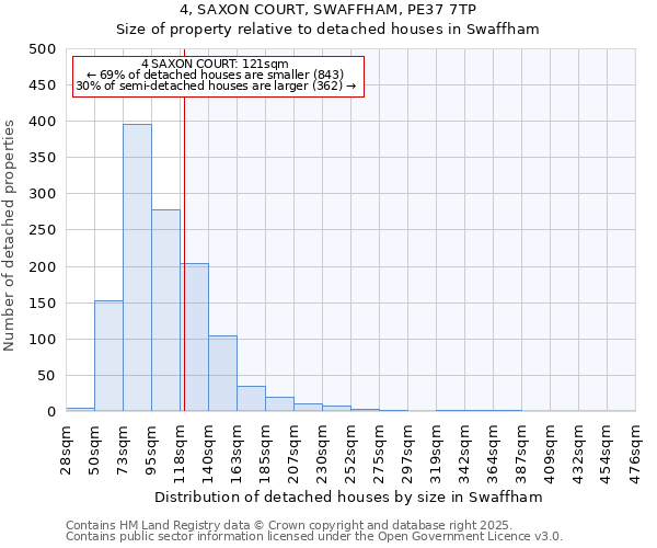 4, SAXON COURT, SWAFFHAM, PE37 7TP: Size of property relative to detached houses houses in Swaffham
