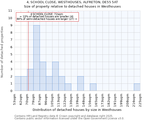 4, SCHOOL CLOSE, WESTHOUSES, ALFRETON, DE55 5AT: Size of property relative to detached houses houses in Westhouses