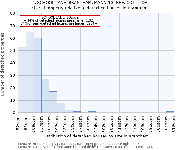 4, SCHOOL LANE, BRANTHAM, MANNINGTREE, CO11 1QE: Size of property relative to detached houses houses in Brantham