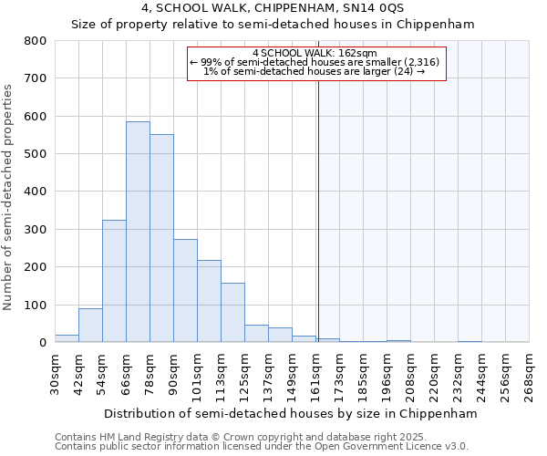 4, SCHOOL WALK, CHIPPENHAM, SN14 0QS: Size of property relative to semi-detached houses houses in Chippenham