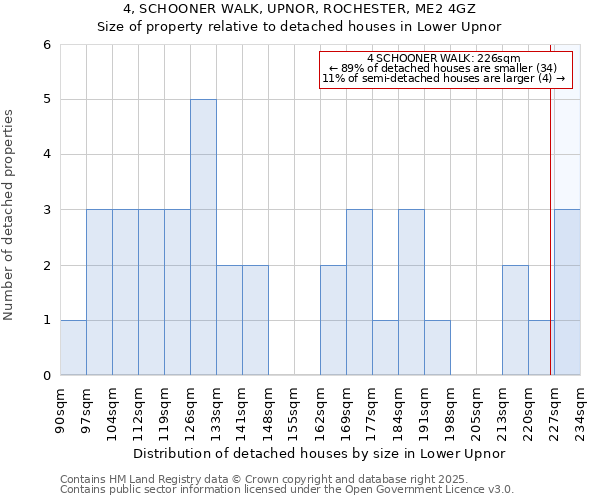 4, SCHOONER WALK, UPNOR, ROCHESTER, ME2 4GZ: Size of property relative to detached houses houses in Lower Upnor