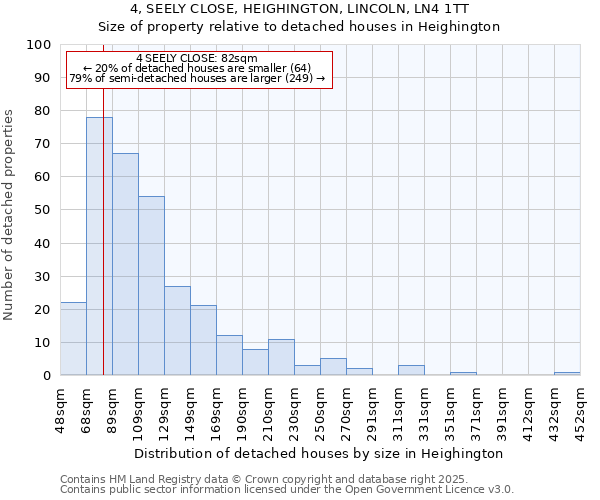 4, SEELY CLOSE, HEIGHINGTON, LINCOLN, LN4 1TT: Size of property relative to detached houses houses in Heighington