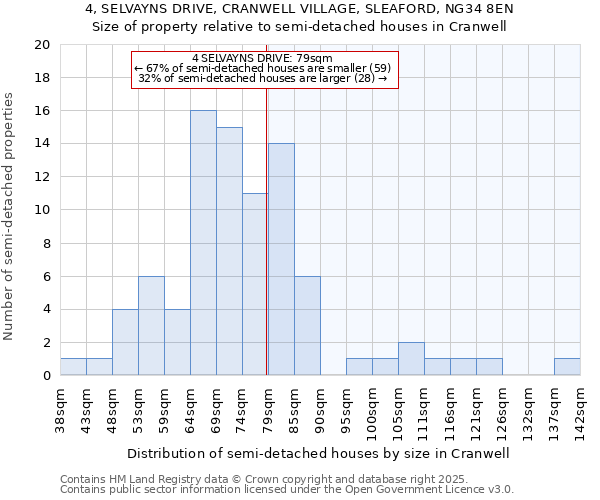 4, SELVAYNS DRIVE, CRANWELL VILLAGE, SLEAFORD, NG34 8EN: Size of property relative to semi-detached houses houses in Cranwell