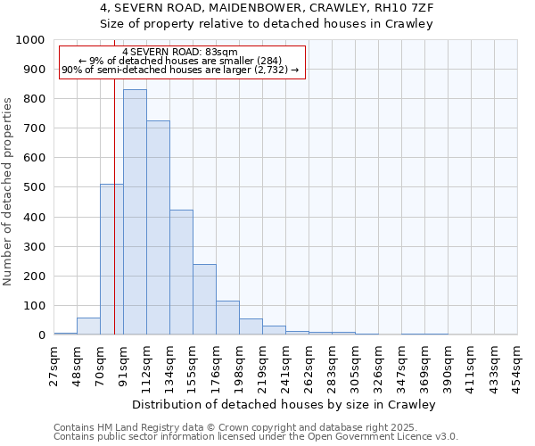 4, SEVERN ROAD, MAIDENBOWER, CRAWLEY, RH10 7ZF: Size of property relative to detached houses houses in Crawley