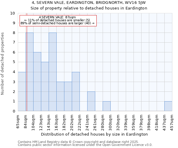 4, SEVERN VALE, EARDINGTON, BRIDGNORTH, WV16 5JW: Size of property relative to detached houses houses in Eardington