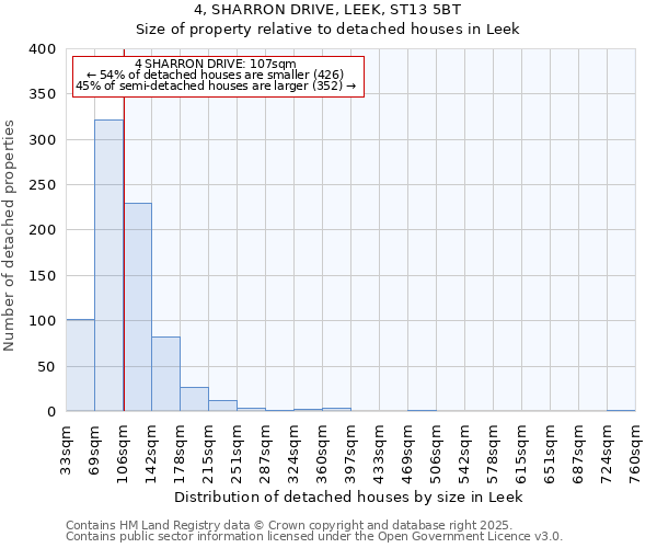 4, SHARRON DRIVE, LEEK, ST13 5BT: Size of property relative to detached houses houses in Leek