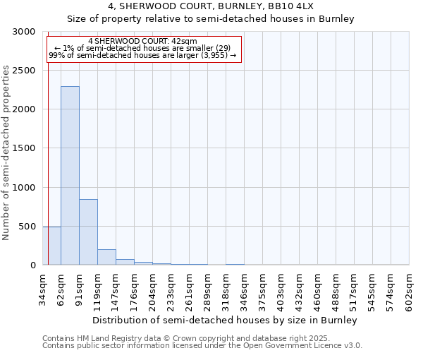 4, SHERWOOD COURT, BURNLEY, BB10 4LX: Size of property relative to semi-detached houses houses in Burnley