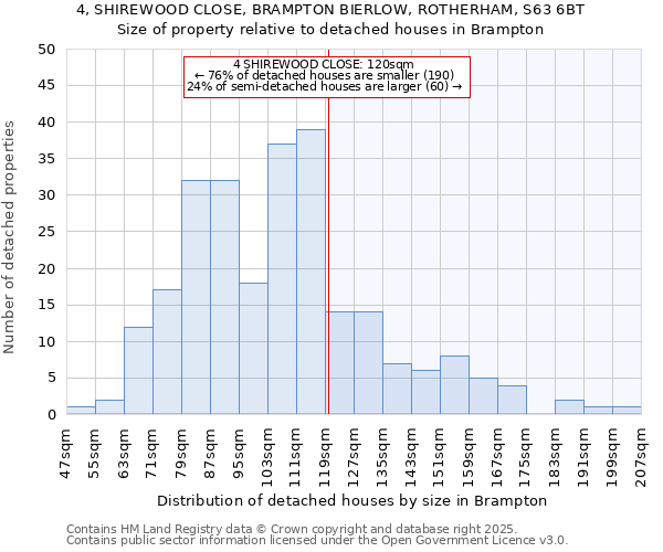 4, SHIREWOOD CLOSE, BRAMPTON BIERLOW, ROTHERHAM, S63 6BT: Size of property relative to detached houses houses in Brampton