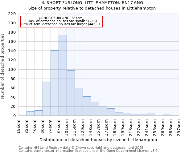 4, SHORT FURLONG, LITTLEHAMPTON, BN17 6NG: Size of property relative to detached houses houses in Littlehampton