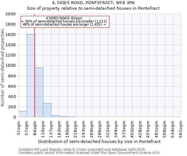 4, SIDES ROAD, PONTEFRACT, WF8 3PN: Size of property relative to semi-detached houses houses in Pontefract