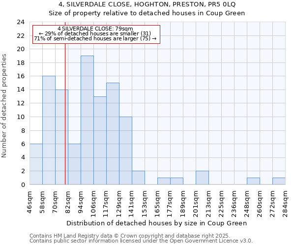 4, SILVERDALE CLOSE, HOGHTON, PRESTON, PR5 0LQ: Size of property relative to detached houses houses in Coup Green