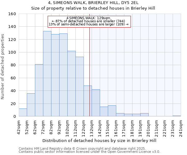 4, SIMEONS WALK, BRIERLEY HILL, DY5 2EL: Size of property relative to detached houses houses in Brierley Hill