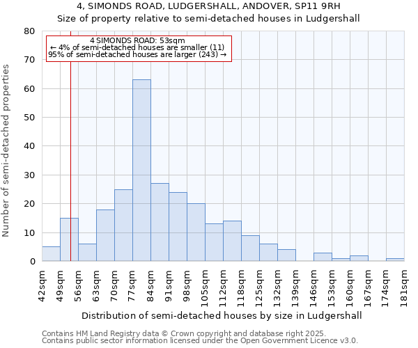 4, SIMONDS ROAD, LUDGERSHALL, ANDOVER, SP11 9RH: Size of property relative to semi-detached houses houses in Ludgershall