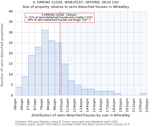 4, SIMONS CLOSE, WHEATLEY, OXFORD, OX33 1SU: Size of property relative to semi-detached houses houses in Wheatley