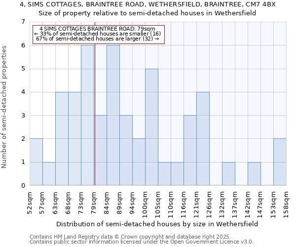 4, SIMS COTTAGES, BRAINTREE ROAD, WETHERSFIELD, BRAINTREE, CM7 4BX: Size of property relative to semi-detached houses houses in Wethersfield