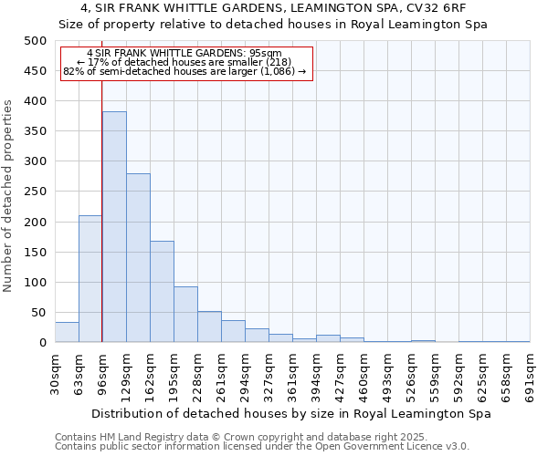 4, SIR FRANK WHITTLE GARDENS, LEAMINGTON SPA, CV32 6RF: Size of property relative to detached houses houses in Royal Leamington Spa