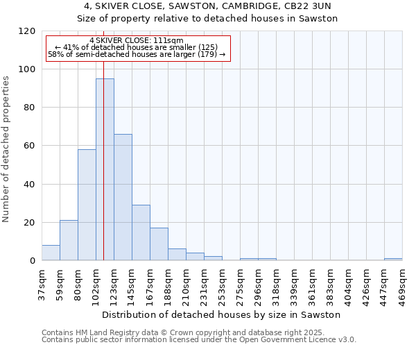 4, SKIVER CLOSE, SAWSTON, CAMBRIDGE, CB22 3UN: Size of property relative to detached houses houses in Sawston