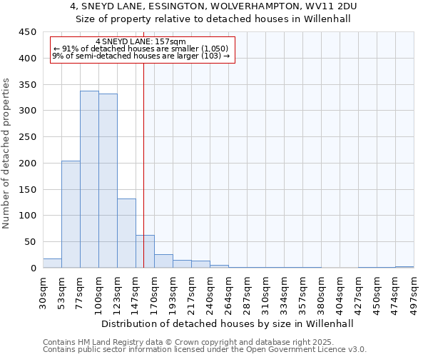 4, SNEYD LANE, ESSINGTON, WOLVERHAMPTON, WV11 2DU: Size of property relative to detached houses houses in Willenhall