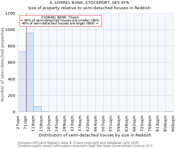 4, SORREL BANK, STOCKPORT, SK5 6YR: Size of property relative to semi-detached houses houses in Reddish
