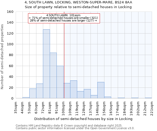 4, SOUTH LAWN, LOCKING, WESTON-SUPER-MARE, BS24 8AA: Size of property relative to semi-detached houses houses in Locking