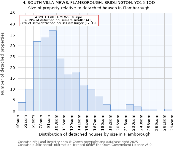 4, SOUTH VILLA MEWS, FLAMBOROUGH, BRIDLINGTON, YO15 1QD: Size of property relative to detached houses houses in Flamborough