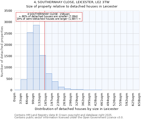 4, SOUTHERNHAY CLOSE, LEICESTER, LE2 3TW: Size of property relative to detached houses houses in Leicester
