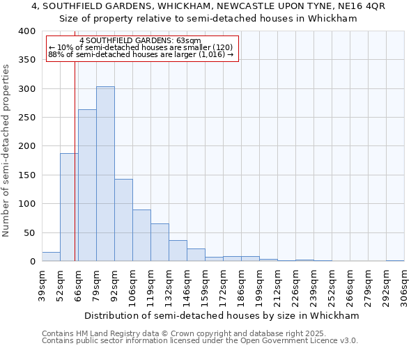 4, SOUTHFIELD GARDENS, WHICKHAM, NEWCASTLE UPON TYNE, NE16 4QR: Size of property relative to semi-detached houses houses in Whickham