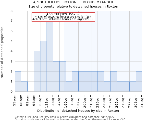 4, SOUTHFIELDS, ROXTON, BEDFORD, MK44 3EX: Size of property relative to detached houses houses in Roxton
