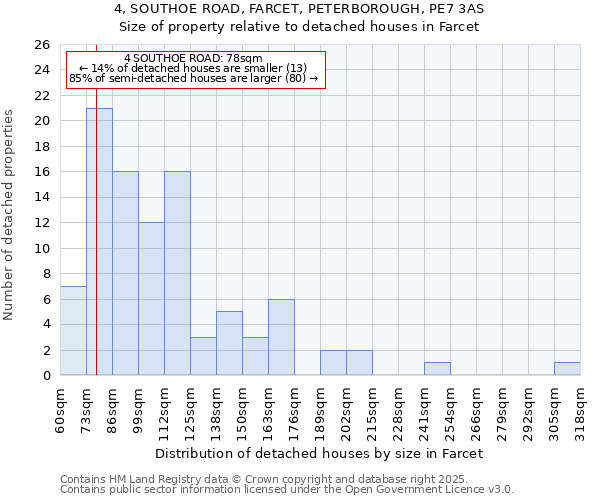 4, SOUTHOE ROAD, FARCET, PETERBOROUGH, PE7 3AS: Size of property relative to detached houses houses in Farcet