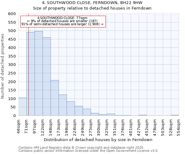 4, SOUTHWOOD CLOSE, FERNDOWN, BH22 9HW: Size of property relative to detached houses houses in Ferndown