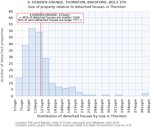 4, SOWDEN GRANGE, THORNTON, BRADFORD, BD13 3TH: Size of property relative to detached houses houses in Thornton