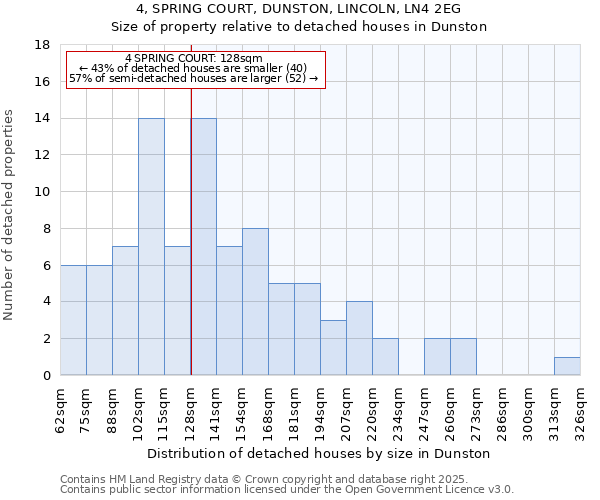 4, SPRING COURT, DUNSTON, LINCOLN, LN4 2EG: Size of property relative to detached houses houses in Dunston