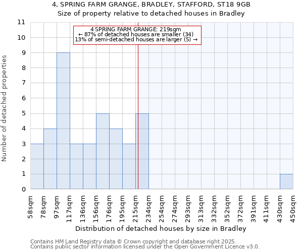 4, SPRING FARM GRANGE, BRADLEY, STAFFORD, ST18 9GB: Size of property relative to detached houses houses in Bradley