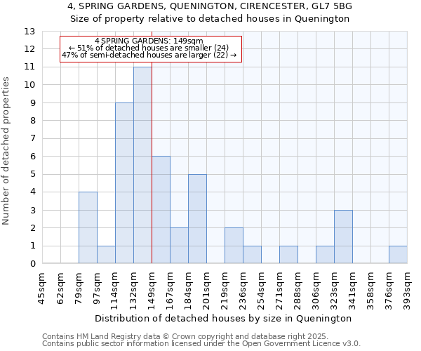 4, SPRING GARDENS, QUENINGTON, CIRENCESTER, GL7 5BG: Size of property relative to detached houses houses in Quenington
