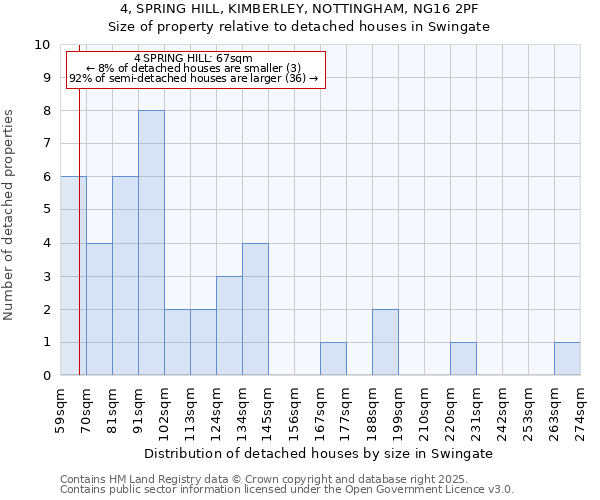 4, SPRING HILL, KIMBERLEY, NOTTINGHAM, NG16 2PF: Size of property relative to detached houses houses in Swingate