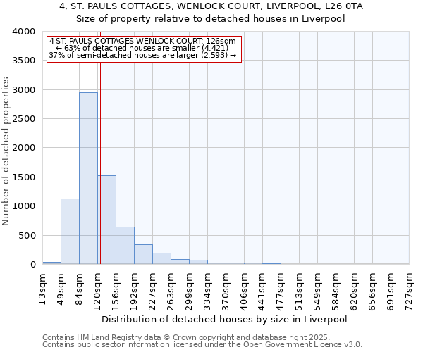 4, ST. PAULS COTTAGES, WENLOCK COURT, LIVERPOOL, L26 0TA: Size of property relative to detached houses houses in Liverpool