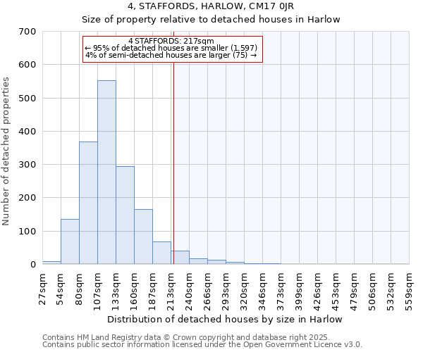 4, STAFFORDS, HARLOW, CM17 0JR: Size of property relative to detached houses houses in Harlow