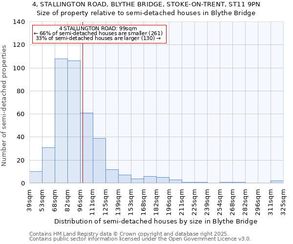 4, STALLINGTON ROAD, BLYTHE BRIDGE, STOKE-ON-TRENT, ST11 9PN: Size of property relative to semi-detached houses houses in Blythe Bridge