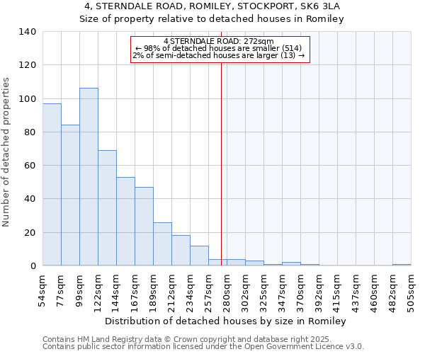 4, STERNDALE ROAD, ROMILEY, STOCKPORT, SK6 3LA: Size of property relative to detached houses houses in Romiley