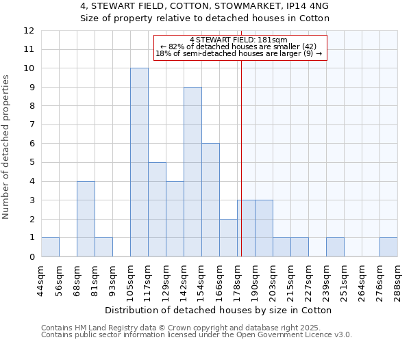 4, STEWART FIELD, COTTON, STOWMARKET, IP14 4NG: Size of property relative to detached houses houses in Cotton