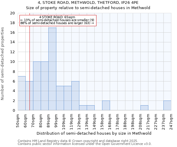4, STOKE ROAD, METHWOLD, THETFORD, IP26 4PE: Size of property relative to semi-detached houses houses in Methwold