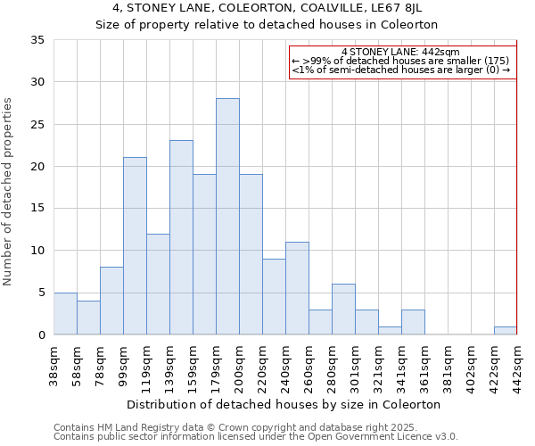 4, STONEY LANE, COLEORTON, COALVILLE, LE67 8JL: Size of property relative to detached houses houses in Coleorton