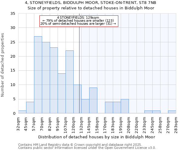 4, STONEYFIELDS, BIDDULPH MOOR, STOKE-ON-TRENT, ST8 7NB: Size of property relative to detached houses houses in Biddulph Moor