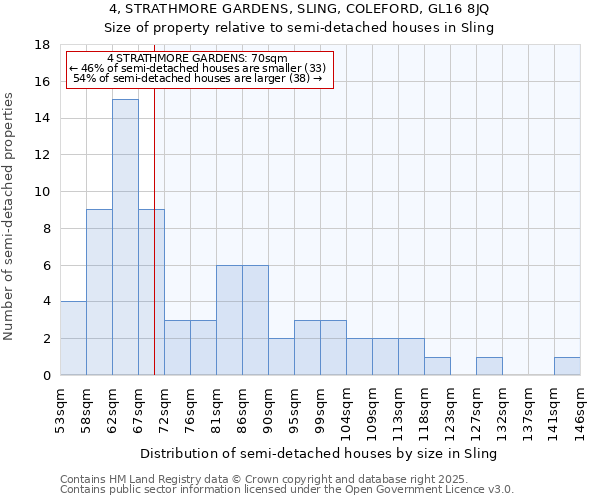 4, STRATHMORE GARDENS, SLING, COLEFORD, GL16 8JQ: Size of property relative to semi-detached houses houses in Sling