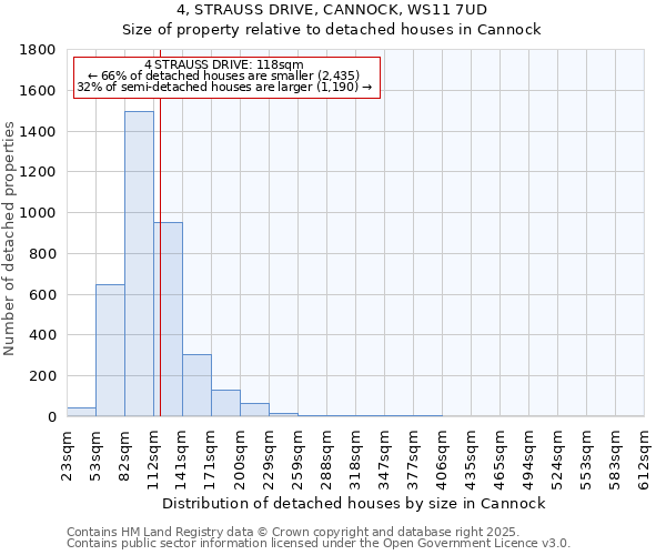 4, STRAUSS DRIVE, CANNOCK, WS11 7UD: Size of property relative to detached houses houses in Cannock